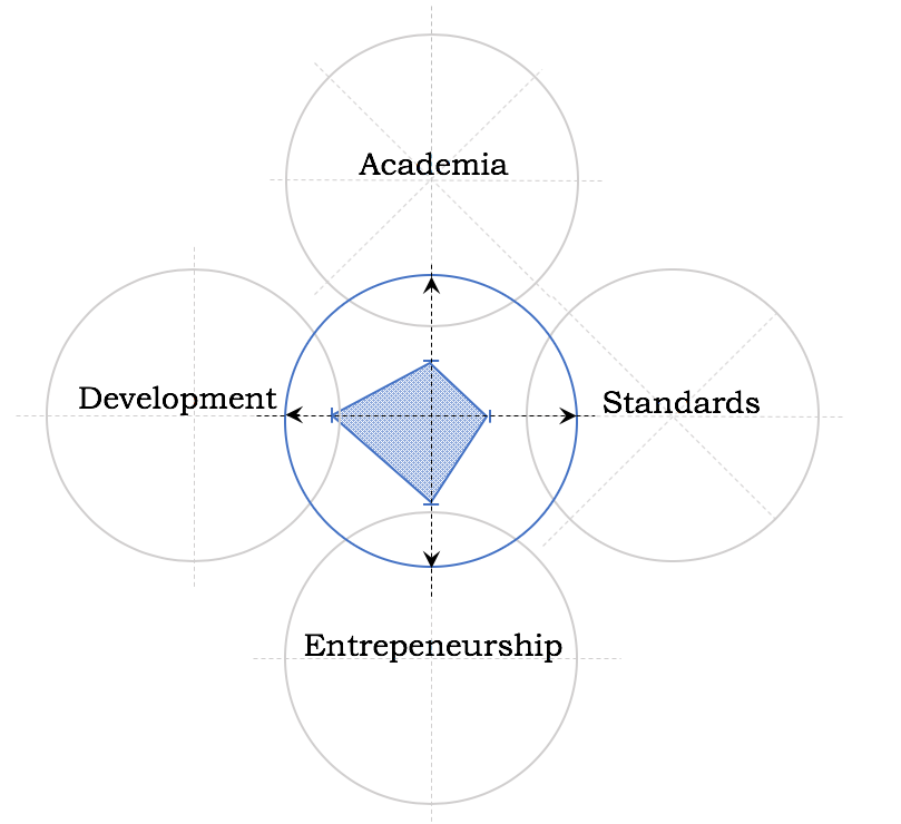 The Career Compass ©