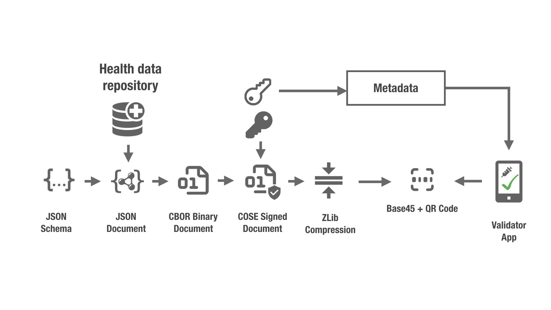 Health Certificate overview