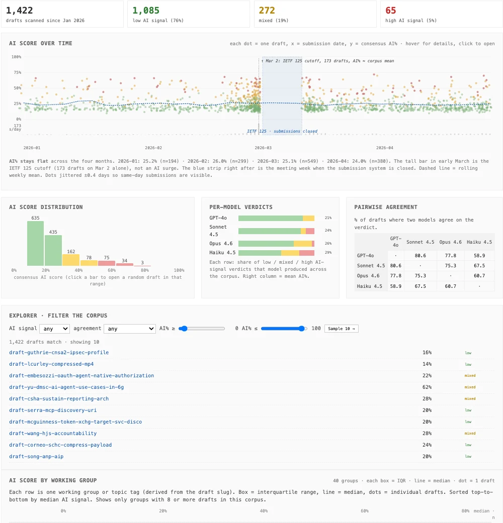 Dashboard of the batch scan over about 1,400 recent IETF drafts