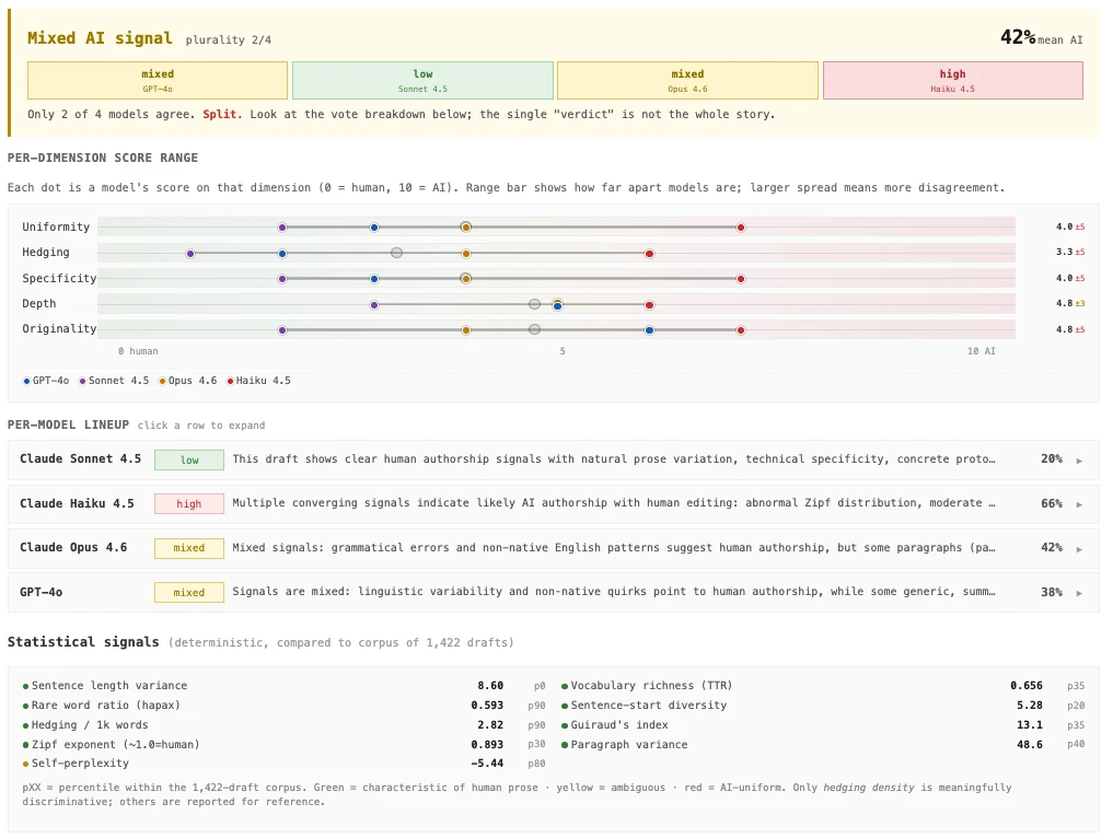 Per-draft page showing the four-model breakdown, per-dimension scores and the statistical signals