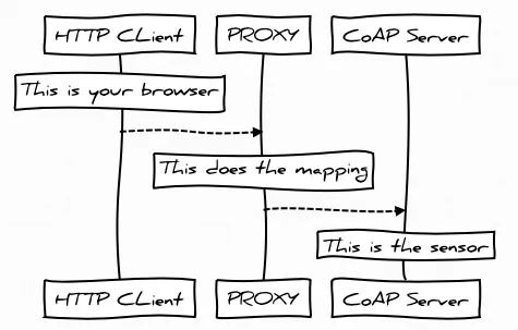 HTTP-to_CoAP Mapping Scenario